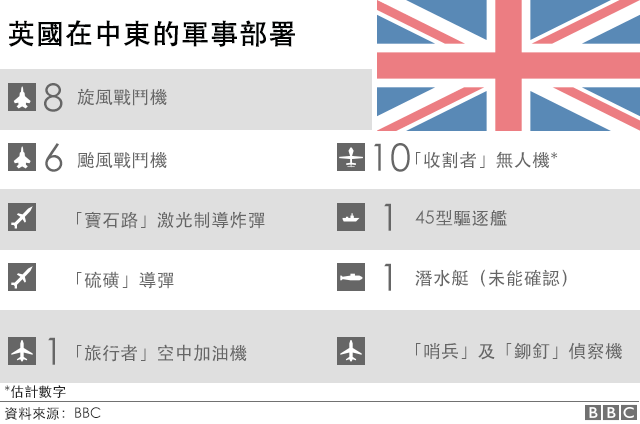 英国在中东的军事部署示意图