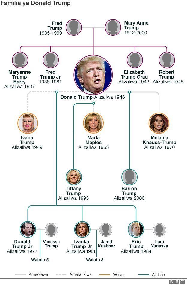 Familia ya Trump