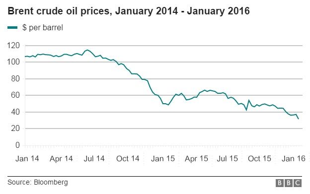 Image result for oil price chart 2016