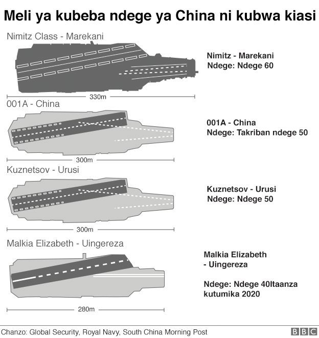 Kulinganisha meli kubwa za kivita za kubeba ndege