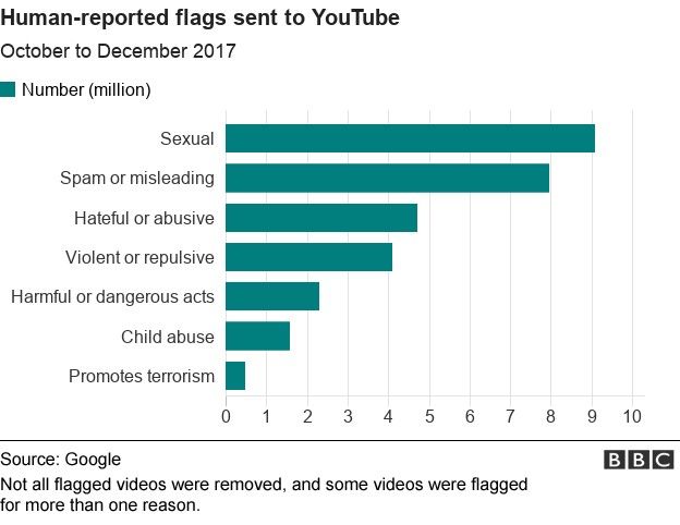 Human-reported flags sent to YouTube