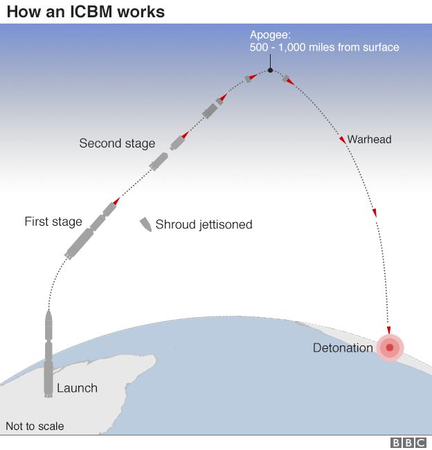 ICBM flight track