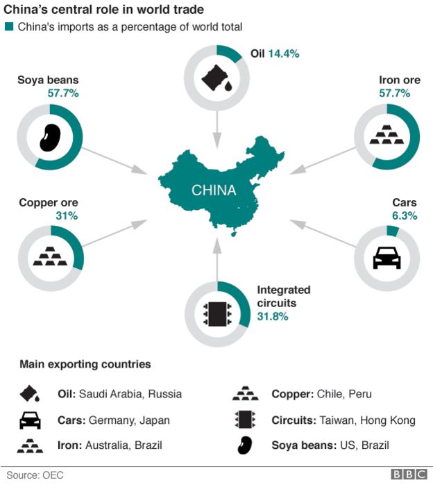 Graphic showing China's main imports and countries exporting the products