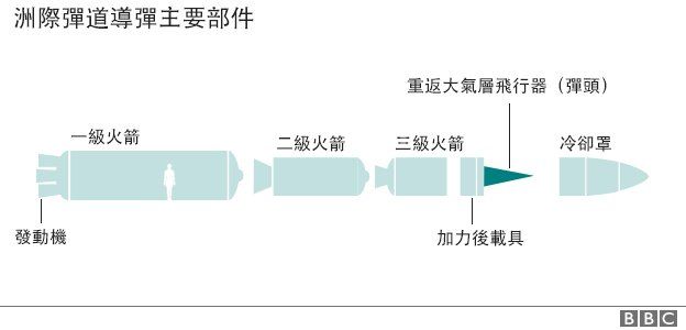 洲際彈道導彈主要部件