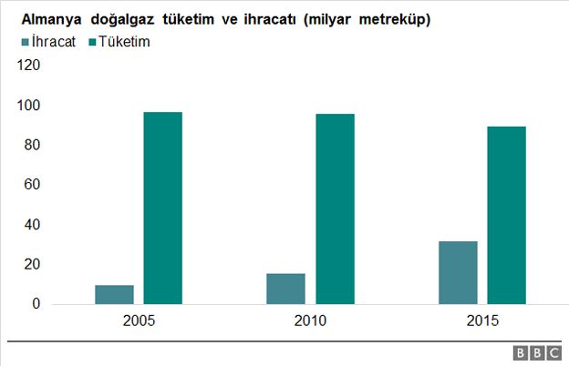 Almanya'da doğalgaz tüketim ve ihracatı