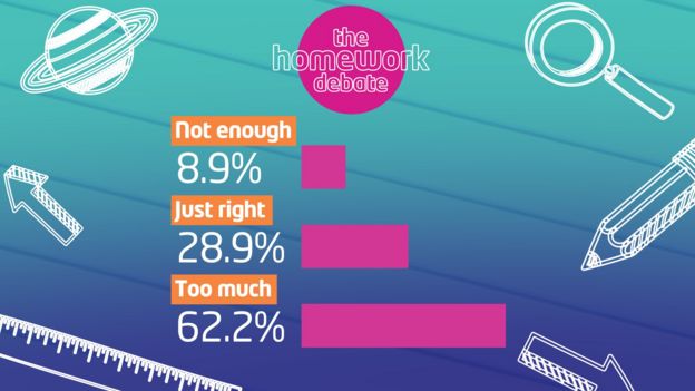 Debate for and against homework