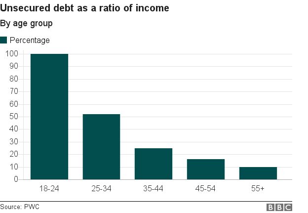 Bar chart showing unsecured debt as a ratio of income by age group