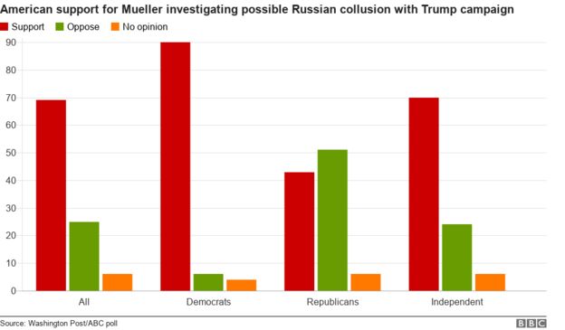 Bar chart showing opinion poll on Mueller inquiry