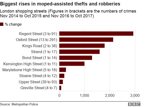 Chart shows Regent and Oxford Street have seen the biggest percentage rise in moped-assisted thefts and robberies Chart shows Regent and Oxford Street have seen the biggest percentage rise in moped-assisted thefts and robberies