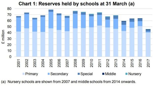 Wales school cash reserves drop 'should ring alarm bells' Edexec Wales school cash reserves drop 'should ring alarm bells' Edexec