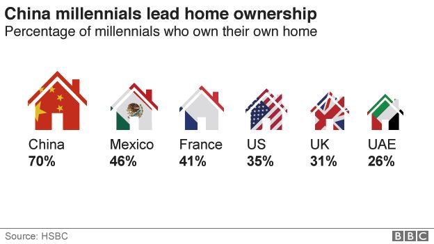 Chart showing the percentages of millennials owning homes in six countries: China 76%; Mexico 46%; France 41%; US 35%; Britain 31%; UAE 26%