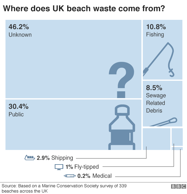 origins of UK beach waste