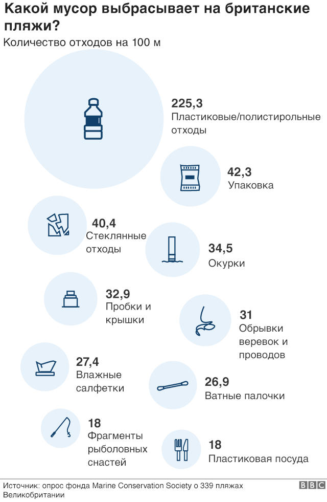 Отходы на пляжах Великобритании