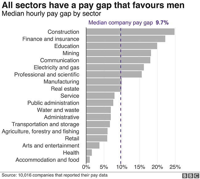 Pay gap by sector