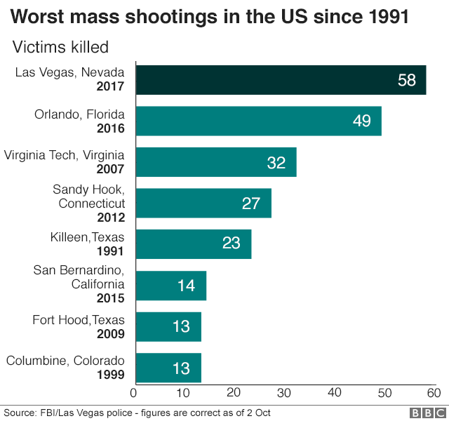 Worst mass shootings since 1991 -Las Vegas has the highest death toll followed by Orlando 49 in 2016, Virginia tech 32 in 2007, Sandy Hook in 2012 27, and Killeen, Texas 23 in 1991.