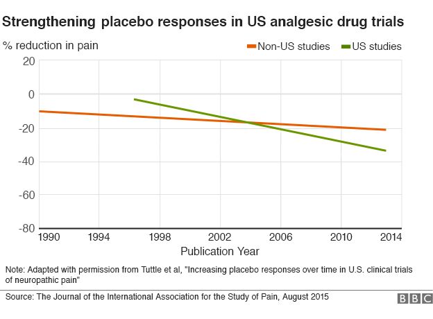 A graph showing strengthening of placebo response in US studies