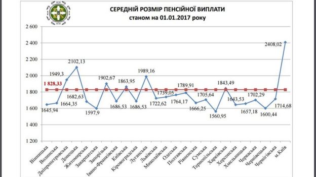 середні пенсії в Україні