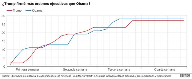 Órdenes ejecutivas. Gráfico comparativo entre Trump y Obama