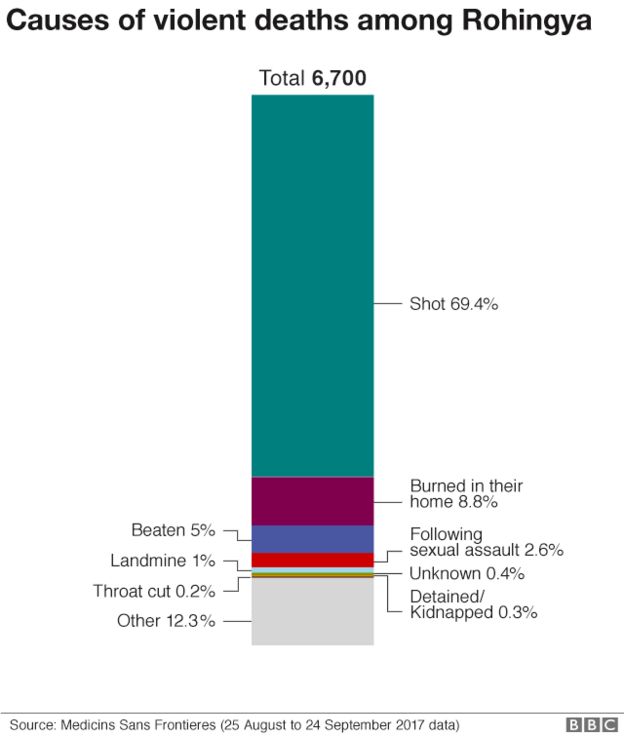 graphic: causes of violent deaths