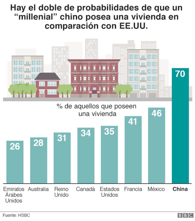 Gráfico que muestra que el 70% de los millennials chinos son dueños de una casa comparados con un 35% en EE.UU. y un 31% en el Reino Unido.