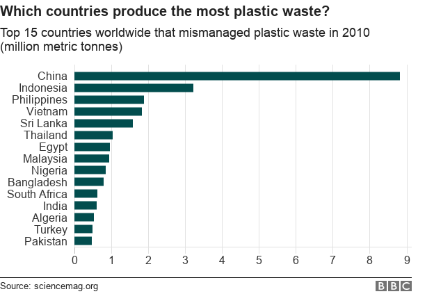 Waste comparisons by country