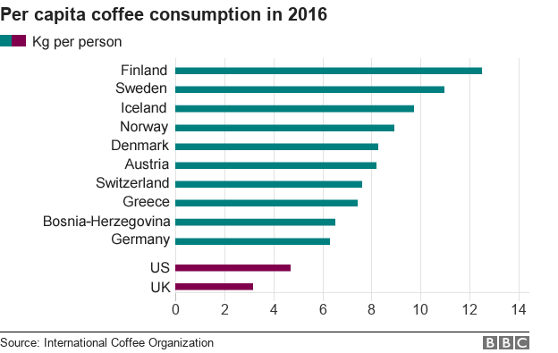 Chart showing top 10 countries in terms of per capita coffee consumption in 2016, measured by kg per person
