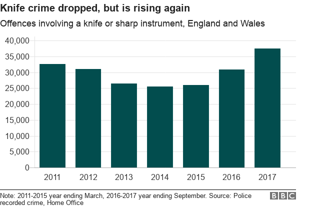 Chart showing that knife crime has dropped but is rising again in England and Wales