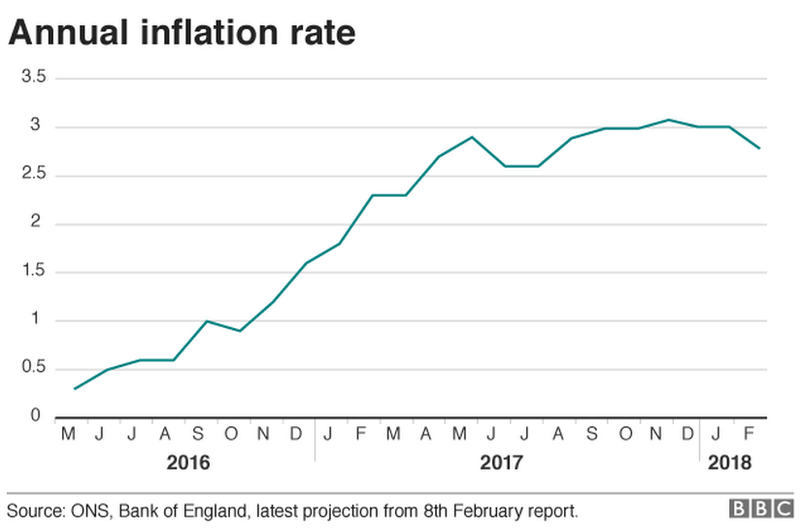 Annual inflation rate graph