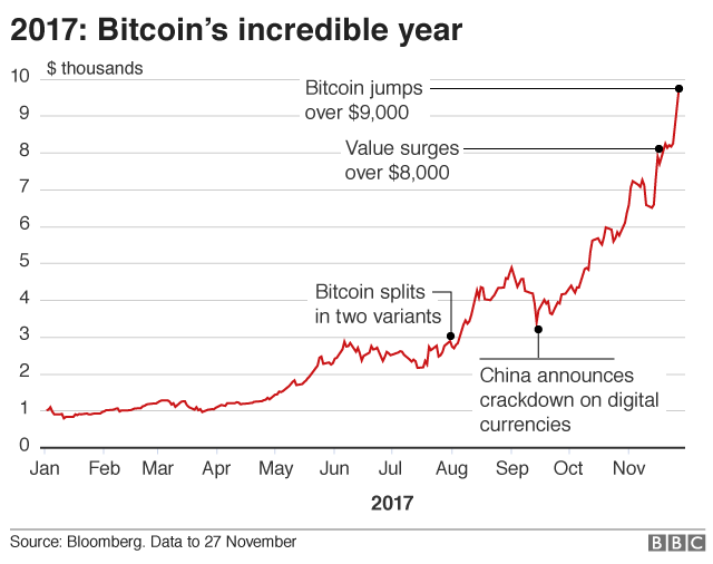 Bitcoin in graphs