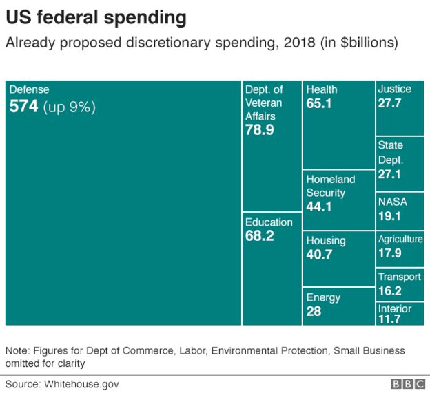 Graphic: US federal spending, 2018