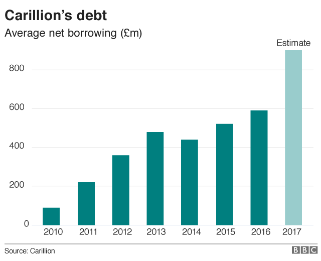 Carillion debt chart