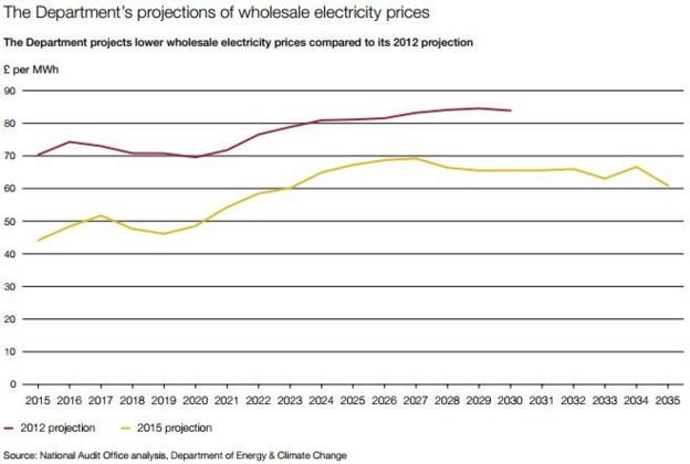 NAO graph of changing forecasts for energy prices 2012 to 2015