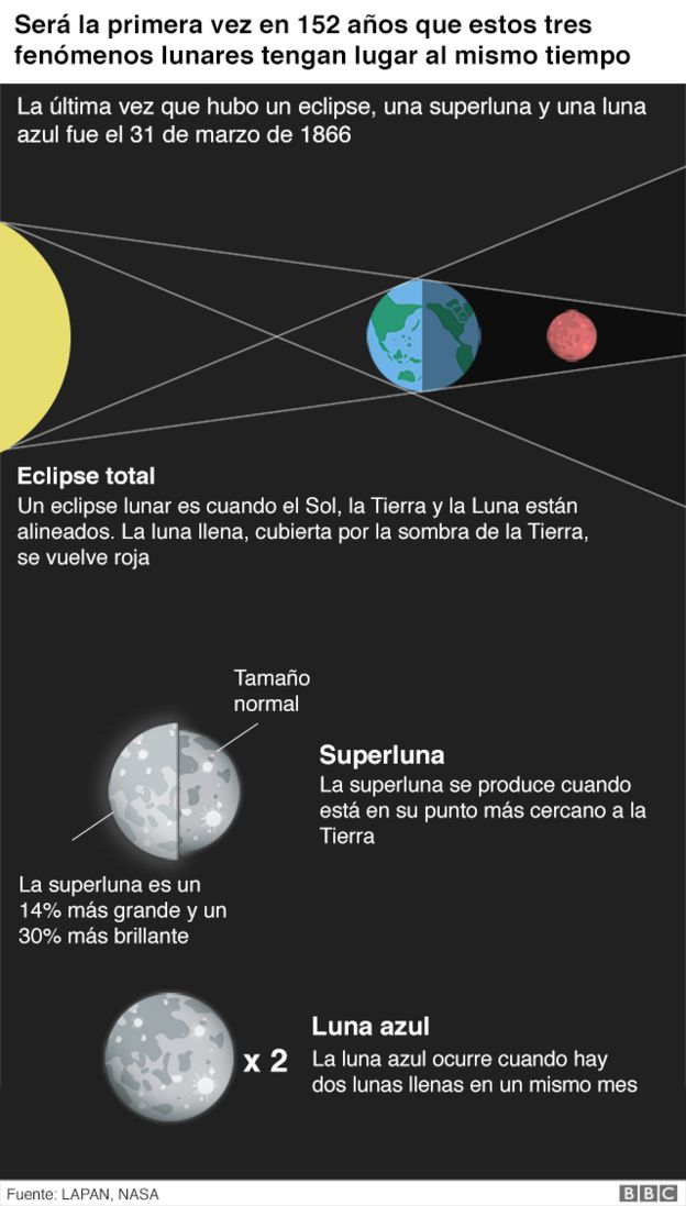 Así será el espectacular eclipse de la superluna azul de sangre del 31 de enero _99806943_lunaok