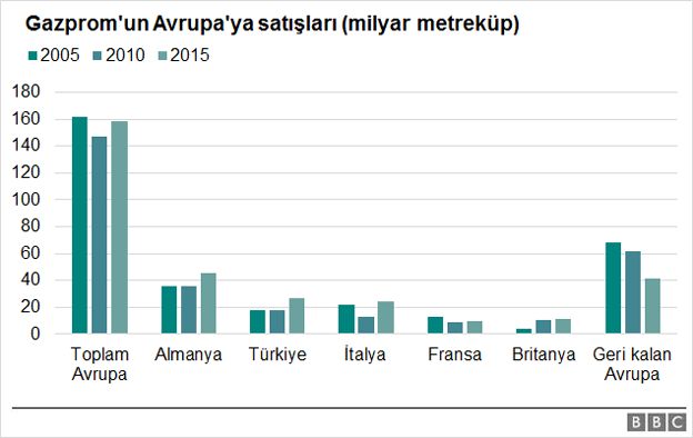 Gazprom'un Avrupa satışları