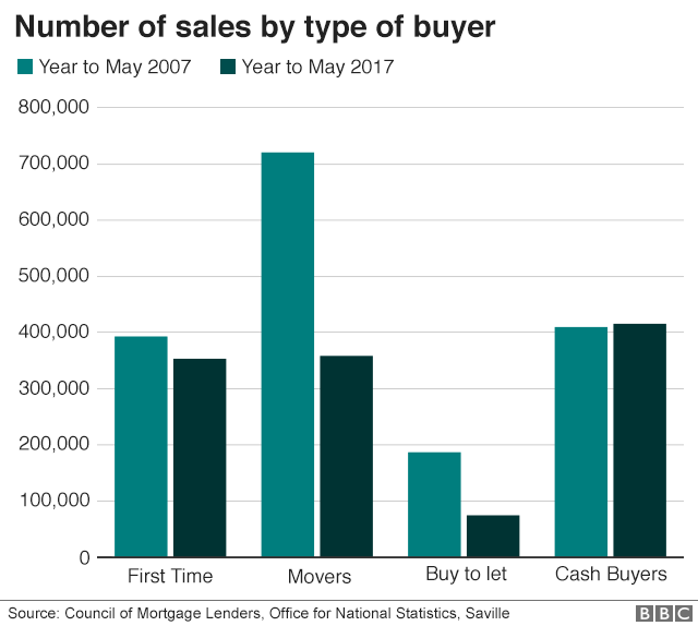Number of sales by type of buyer