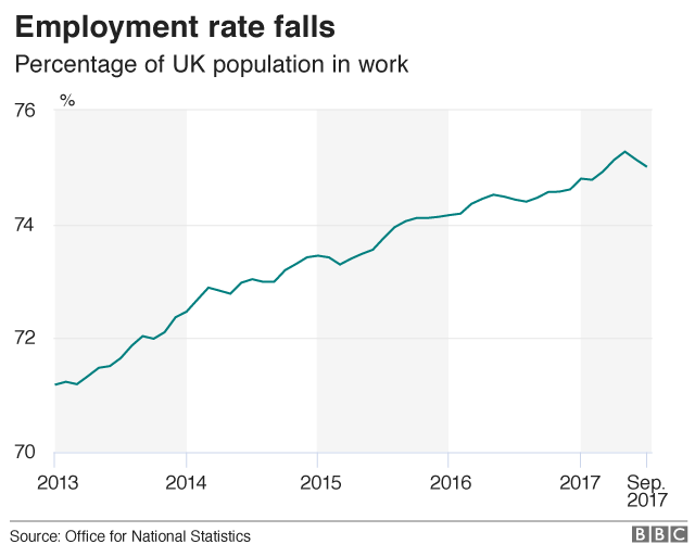 Graph showing fall in employment