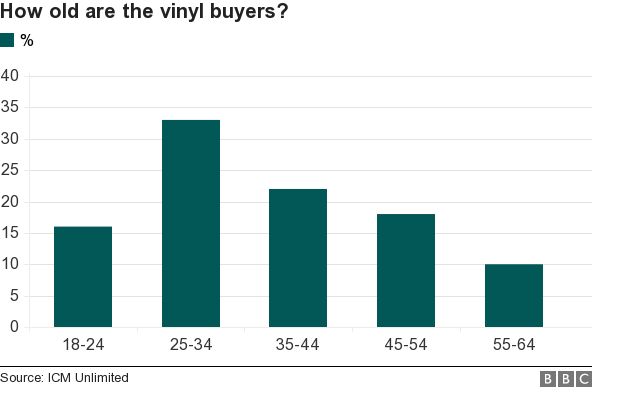 The age at which people buy vinyl