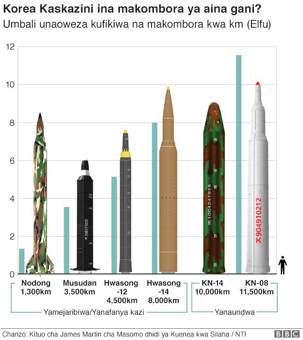 Makombora ya Korea Kaskazini