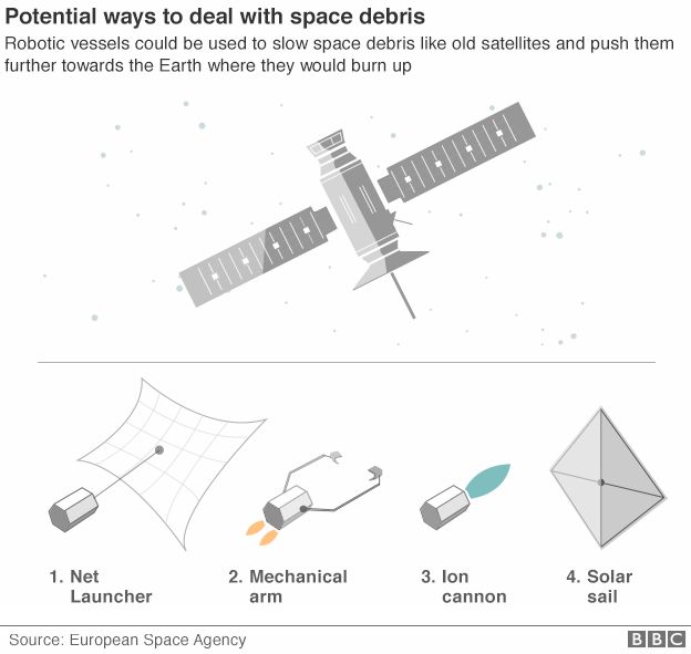 BBC space junk