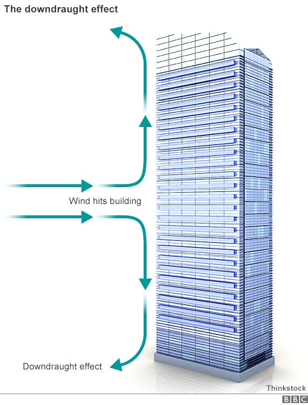 Image result for wind flow up face of building
