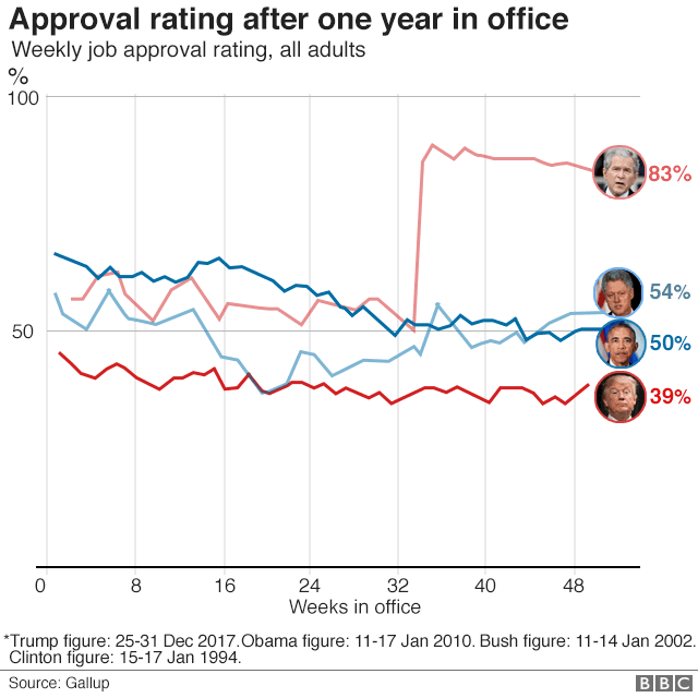 Graphic: Trump's first year weekly approval rating compared with his three immediate predecessors