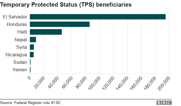 Bar chart showing numbers of Temporary Protected Status beneficiaries