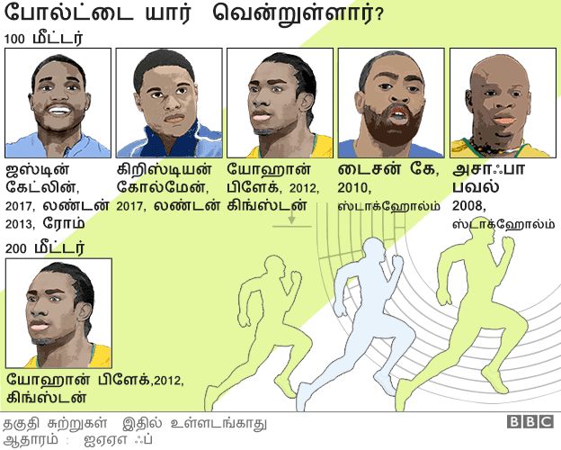 9 முறை உலக சாம்பியனின் சாதனை பயணம் வரைபடங்களில்
