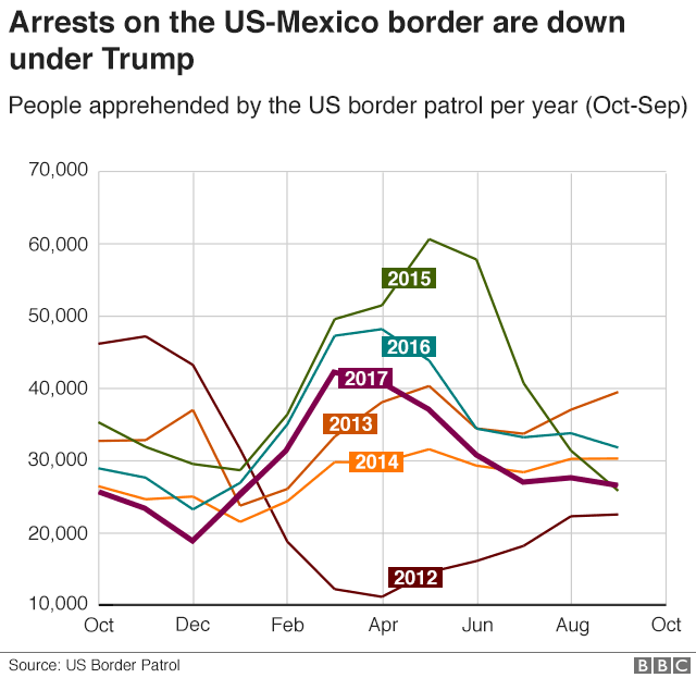 Overall border arrests have declined in 2017