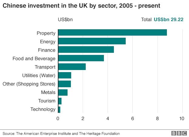 Chinese investments in the UK by sector