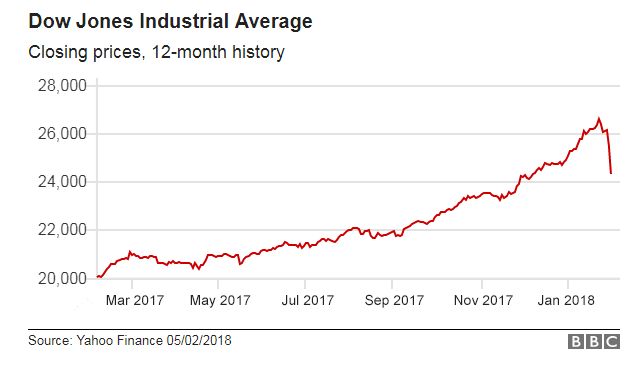 A chart showing a 12-month price history of DJI closing prices. The sudden dip from early February can be clearly seen