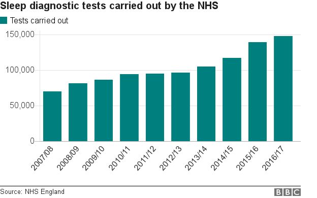 the NHS has been carrying out a growing number of sleep diagnostic tests over the last decade