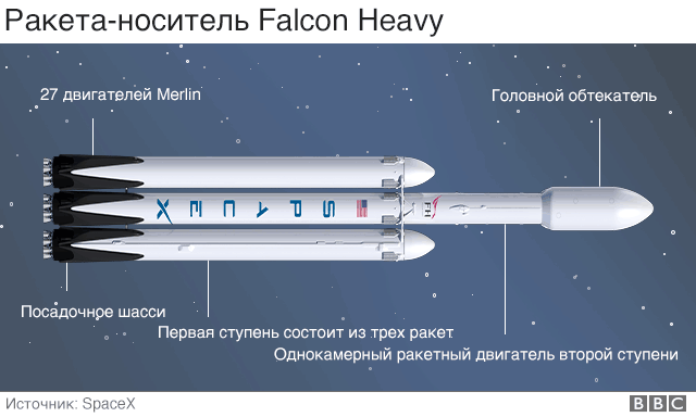 Ракета-носитель Falcon Heavy