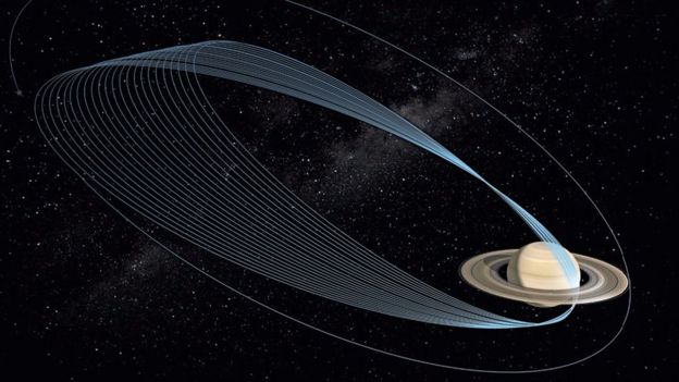 The final orbits are designed so that Cassini comes in over the north pole