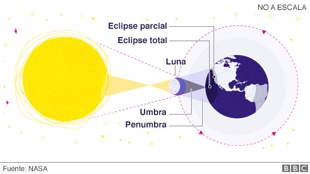 Eventos en el cielo: eclipses y  otros fenómenos planetarios  - Página 15 _97442154_fa